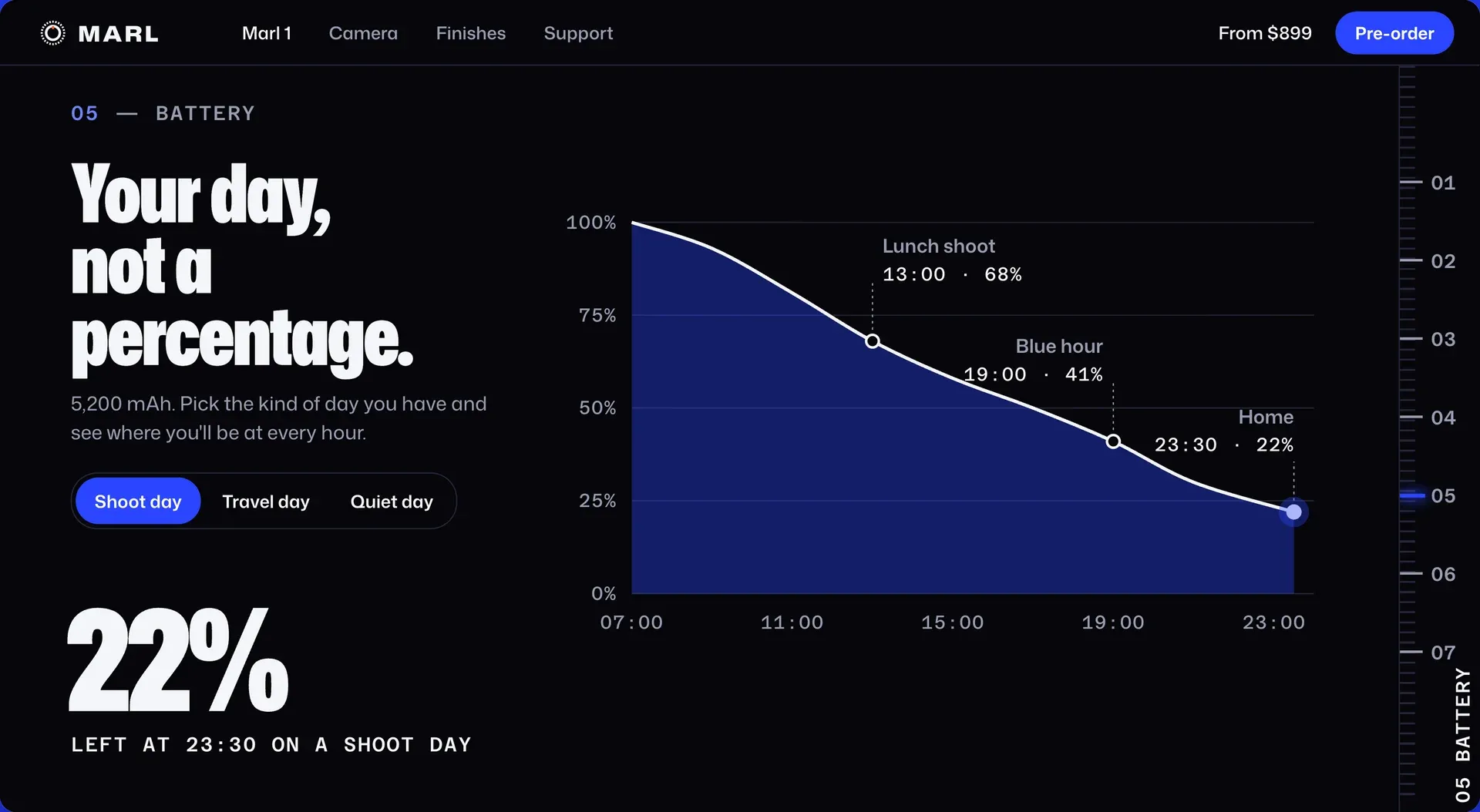 Pil bölümü: "Shoot day" seçili, 07:00'da %100'den 13:00'te %68, 19:00'da %41 ve 23:30'da %22'ye inen gün eğrisi, solda dev "22%"